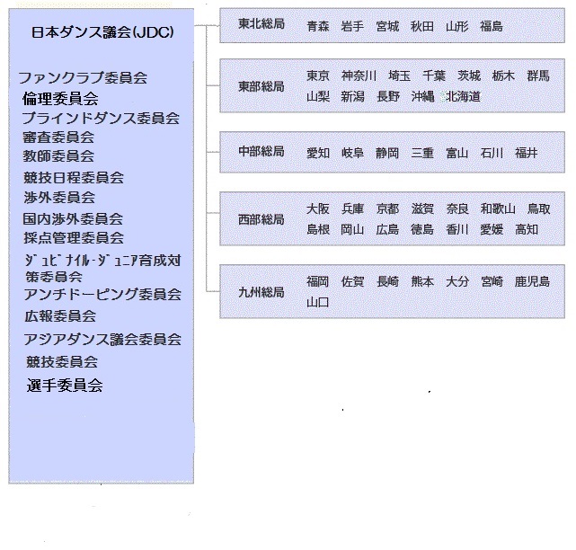 日本ダンス議会組織図